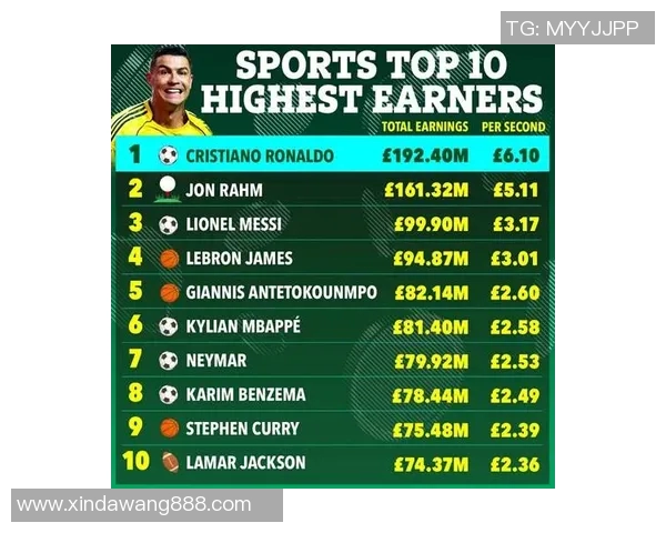 全球体育明星粉丝总数排行榜揭晓谁是最受欢迎的运动偶像 全球体育明星粉丝总数排行榜揭晓谁是最受欢迎的运动偶像